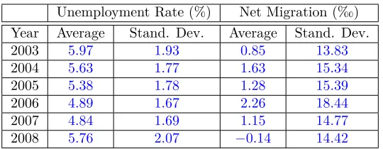 Table 6: Unemployment rate and net migration by US county