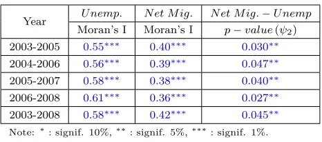 Table 7: Spatial Dependence Tests