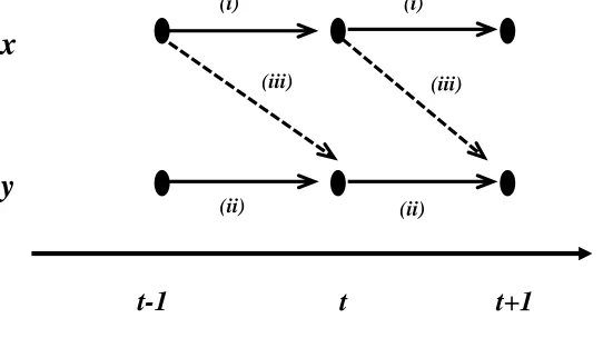 Figure 1: Representation of Granger Causality in a Time Domain.