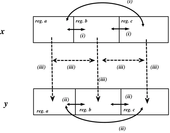 Figure 2: Representation of Granger Causality in a Spatial Domain.