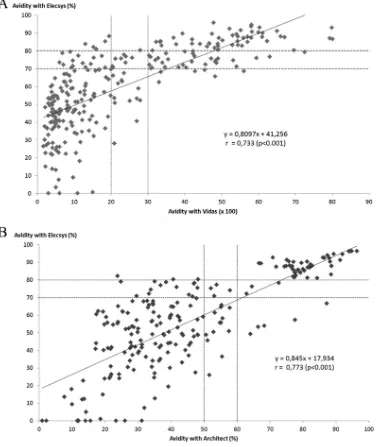 FIG 2 Correlation of avidity values obtained from 217 serum samples analyzed with the Elecsys and Architect assays (A) and 267 serum samples analyzed withthe Elecsys and Vidas assays (B)