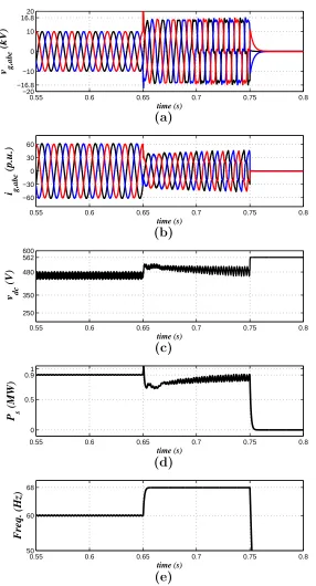 Figure 2.13: Conventional single-stage PV system response and TOV event due to an uninten-tional islanding incident.