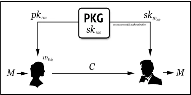 Figure 1.1 ID Based Cryptography [10] 