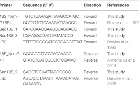 TABLE 1 | Primers sequences for ampliﬁcation and sequencing of 18SrRNA and COI genes.