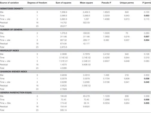 TABLE 2 | Two-factor PERMANOVA test with “Time” (2 levels, random) and “Site” (4 levels, ﬁxed) for nematode total density, number of genera, generararefaction, Margalef and Shannon Index.