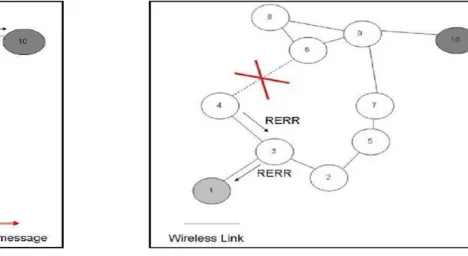 Figure 2.2 AODV Route Error message generation 