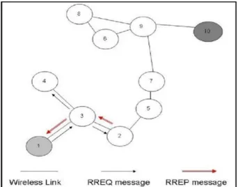 Figure 2.4 Building of the record during route discovery        Figure 2.5 Propagation of the route reply   If the pair < source node address, request_id > is found in the list of recent route requests, the packet is discarded
