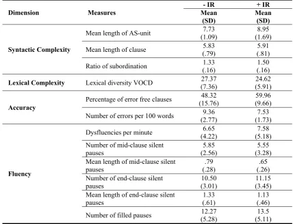 Table 1. Descriptive statistics for all oral performance measures