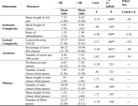 Table 3. Participants’ perceptions of task difficulty