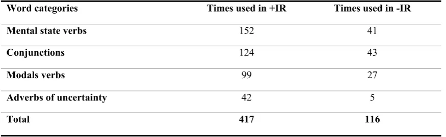 Table 4. Lexical frequency analysis in +IR and –IR conditions