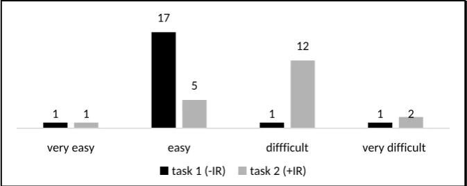 Figure 1. Participants’ perception of task difficulty 
