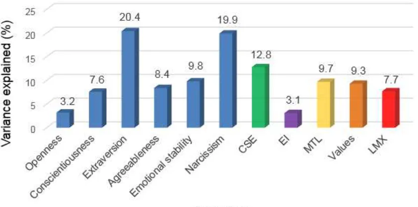 Figure 2.!A bar chart showing the percentage of variance in leadership  emergence as explained by each construct