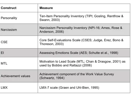 Table 1.!Measures used for each construct included in analyses!