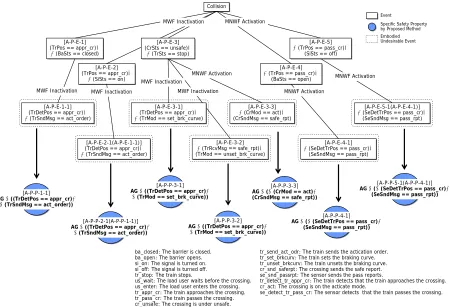 Fig. 11  Derived safety properties using the proposed method (Subject A) 