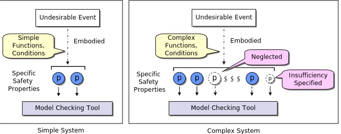 Fig. 1  Problem of deriving comprehensive and rigorous safety properties 