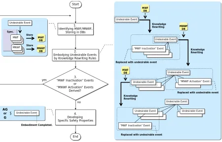 Fig. 3  Process of proposed method 