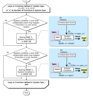Fig. 4  Process of identifying MWF/MNWF and storing in the relevant DB 