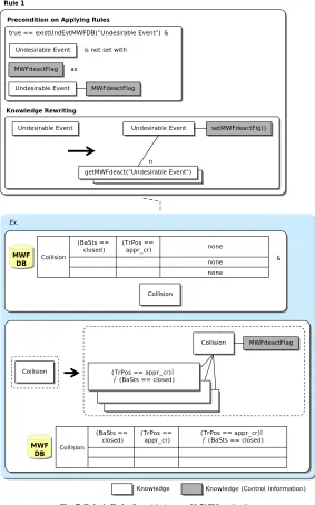 Fig. 7  Rule 1: Embodiment in terms of MWF Inactivation 