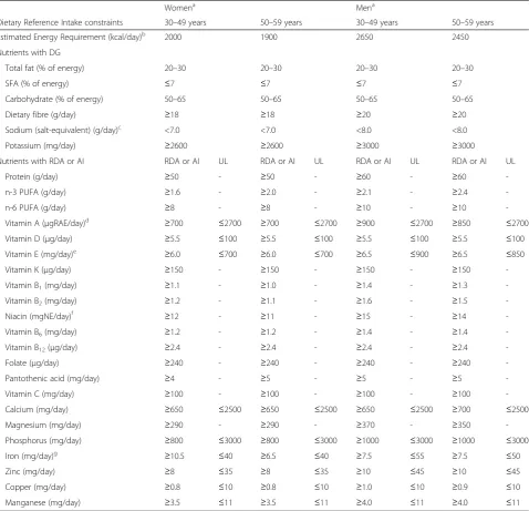 Table 2 List of nutritional constraints included in the linear programming optimization models