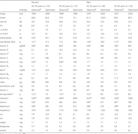 Table 3 Comparison of nutrient contents between the observed and optimized daily food intake patterns