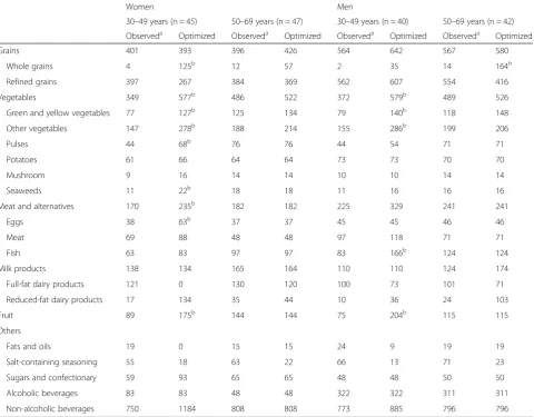 Table 4 Comparison of food amounts (g/day) between the observed and the optimized food intake patterns