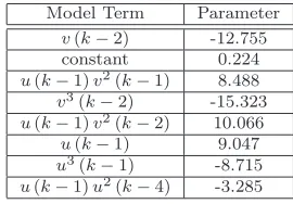 Table 5 Identiﬁed model terms for (14) using Algorithm 1