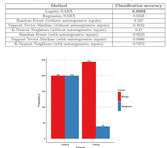 Table 6 Comparison of accuracy performance between diﬀerent methods for modelling of (14)