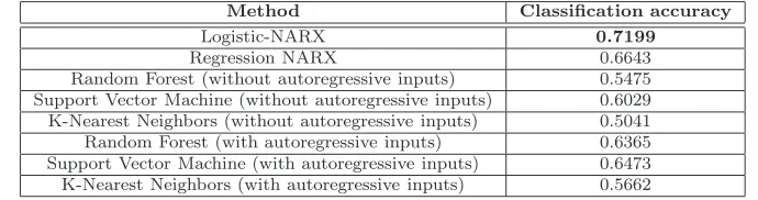 Fig. 9 Time series of all variables in the EEG Eye State dataset found at the UCI Machine Learning Repository [57].