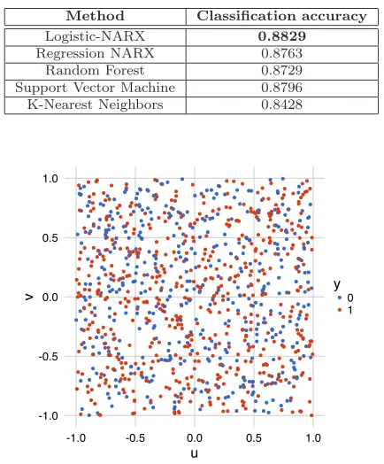 Table 2 Comparison of accuracy performance between diﬀerent methods for modelling of (12)