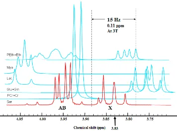 Figure 2-4. Resonances of serine and neighboring metabolites are illustrated above. The ABX pattern is recognized based on its AB and X multiplets