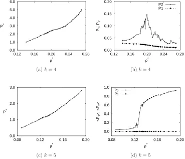 Figure 8: Results from constant NPT simulations of the PHGO model ob-tained with k = 4(a,b) and k = 5(c,d) and system sizes of N = 1000 particles.
