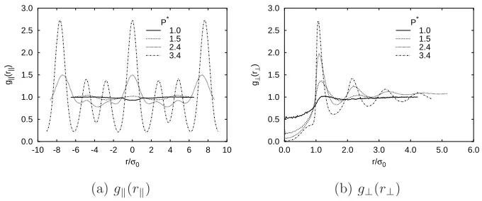 Figure 9: Pair correlation functions gmol⊥ (r⊥) and gmol∥(r∥) resolved paral-lel and perpendicular to the molecular orientation for PHGO particles withelongation k = 4.