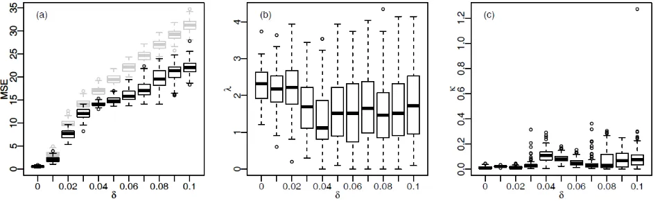 Fig. 9. Wavelet then inversion results showing boxplots: (a) MSE after thresholding (grey) and then after inversion (black) and estimated parameters (b) λˆ  and (c) ˆκ  