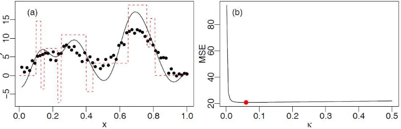 Fig. 2. Inversion, (a) estimate (solid black line) of Blocks test function (red dashed line) from n = 64 data values (points) with δ = 0.02, (b) Mean-squared error (black line) as a function of the penalty parameter κ showing the minimum MSE value (point)  