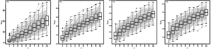 Figure 3. Boxplots of record value data, withκplot containslinked by a grey line: (a)GRay( n = 10, fromγ = 0.1, κ, λ = 1) for diﬀerent values of κ where each box- M = 100 values and values in the same dataset are κ = 0.5, (b) κ = 0.8, (c) κ = 0.95, (d) = 1.1.