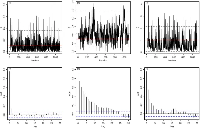 Figure 4. Monitoring traces and autocorrelation function gen-erated by the MCMC method.