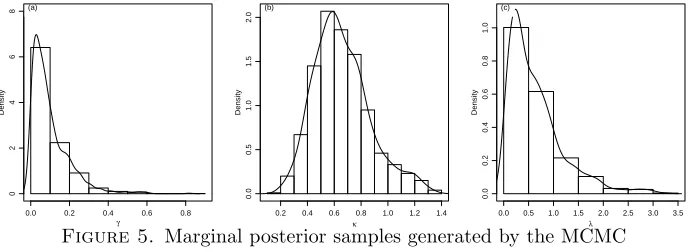 Figure 5. Marginal posterior samples generated by the MCMCmethod summarised using histograms and kernel density curves.