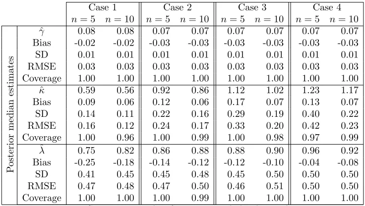 Table 2. Summary results forBayesian analysis, averaged over γ, κ and λ obtained using M = 100 replicates.