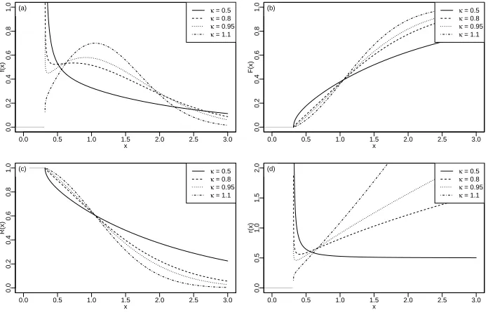 Figure 1. Plots of the GRay(γ = 0.1, κ, λ = 1) for diﬀerentvalues of κ: (a) PDF, (b) CDF, (c) reliability function and (d)failure rate function.