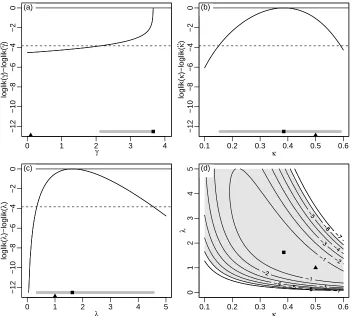 Figure 2. Illustration of maximum likelihood estimation show-ing the proﬁle likelihood functions for: (a) γ, (b) κ, and (c) λ,and in (d) the bivariate proﬁle likelihood for κ and λ
