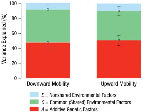 Figure 1 shows the proportion of variance in intergen-erational educational attainment that was estimated to be accounted for by genetic and environmental factors