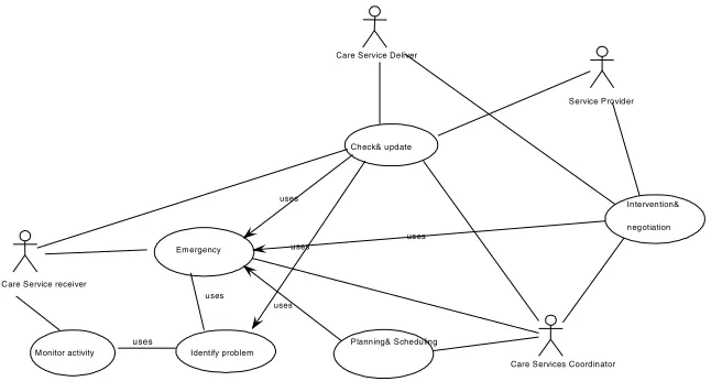 Fig. 3. AUML: Use Case diagram of Care Services Scheduling in INCA system