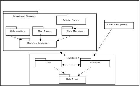 Fig. 1. UML: Package Structure (OMG, 1999)