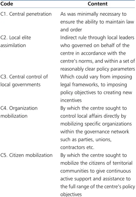 Table 2. Bulpitt’s codes of territorial management.