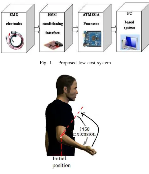 Fig. 1.Proposed low cost system