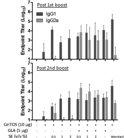 FIG 4 Long-lived antibody-secreting cells in the bone marrow, induced by PfCelTOS vaccines containing various adjuvant formulations with emulsion dosesof 0.5% to 2% (vol/vol) oil and detected 3 weeks after the 3rd immunization