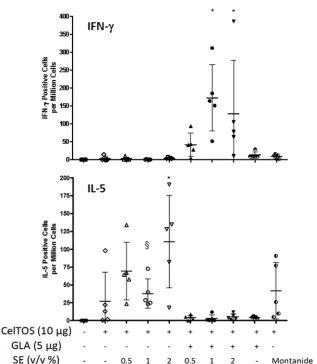 FIG 5 Antigen-speciﬁc cytokine-producing cells (IFN-� and IL-5) detected by ELISPOT assay 3 weeks after the 3rd immunization