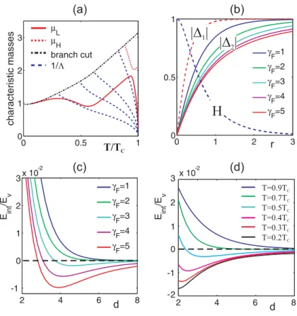 FIG. 3. Calculated in ref. 22 (a) the inverse of coherence lengths (or masses) µ