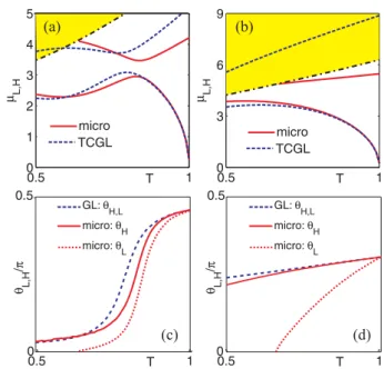 FIG. 4. (a) and (b) Comparison of field masses (inverse coherence lengths) given by full microscopic (solid lines), and microscopically-derived TCGL (dotted) theories