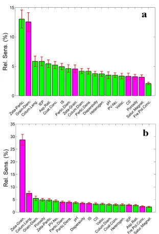 Figure 3. Relative sensitivity outcomes for (a)tive correlation between input and output while magenta-colored bars indicate negative correlation